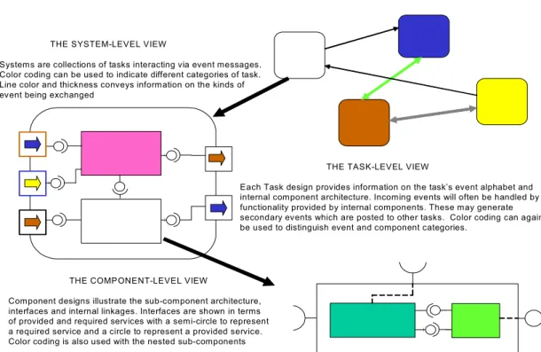 Figure 1. Three-level conceptual view of ADLARS architectures