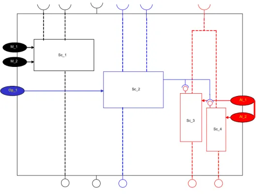 Figure 2. Visual representation of a complex component with nested sub-components