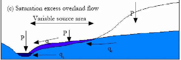 Figure 1: Generation of Saturation Excess Overland Flow mechanism. Source : Following Beven, (2000) 