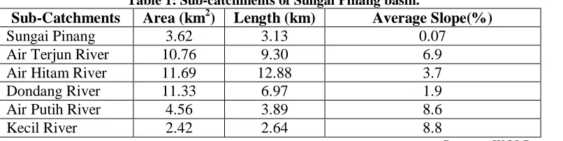 Table 1: Sub-catchments of Sungai Pinang basin. Area (km2) Length (km) Average Slope(%) 