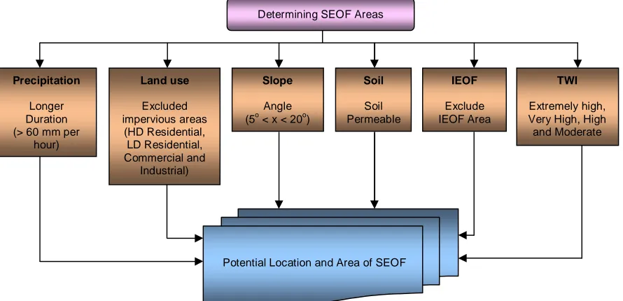 Figure 3: Schematic diagram for determining SEOF area.  