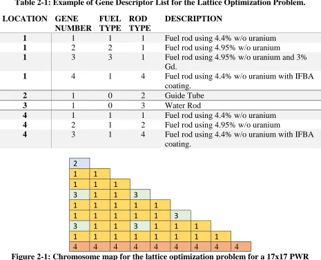 Table 2-1: Example of Gene Descriptor List for the Lattice Optimization Problem. 