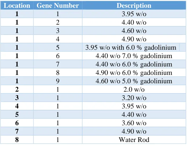 Figure 3-5: Rod zone region map for the first BWR optimization problem. 
