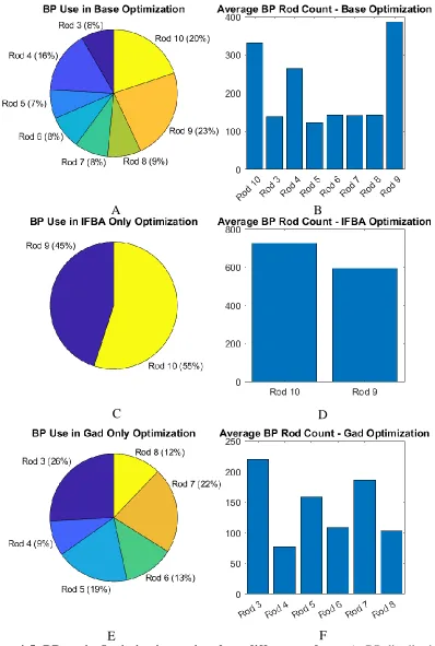 Figure 4-5: E BP rod counts using IFBA only. E: BP distribution using Gad only. F: BP rod counts using Gad BP use in Optimizations using three different rod sets