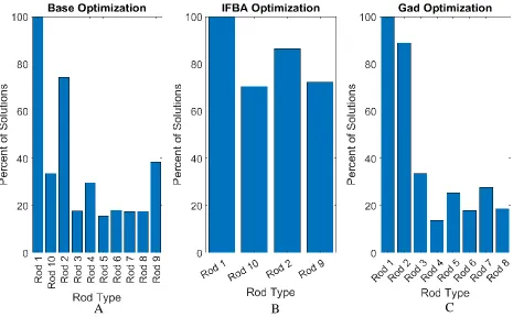 Figure 4-6: A B Average percentage of lattice solutions in final population using each rod type for the three rod set optimizations