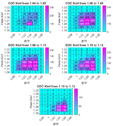 Table 4-5: Minimum Objective Values for the Second BWR Optimization Problem 