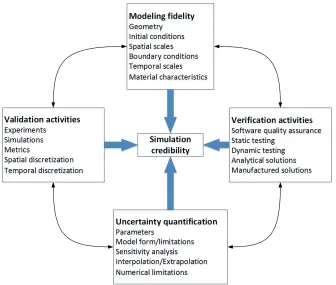 Figure 1-12: Flowchart of CFD V&V and Uncertainty Quantification (UQ) Process. 