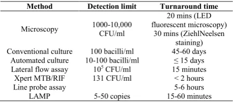 Table 1 Summary of diagnostic tests for tuberculosis 