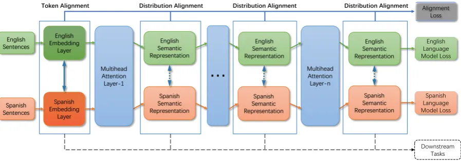 Figure 1: The architecture of MLMA consists of language-speciﬁc embedding layers and language-agnostic Trans-former layers
