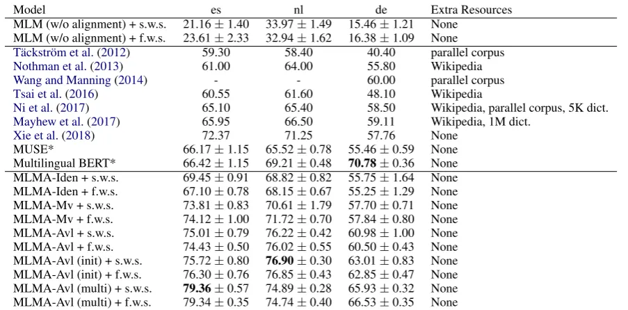 Table 2: NER F1 scores on test sets for Chinese. Thenotations are the same as Table 1