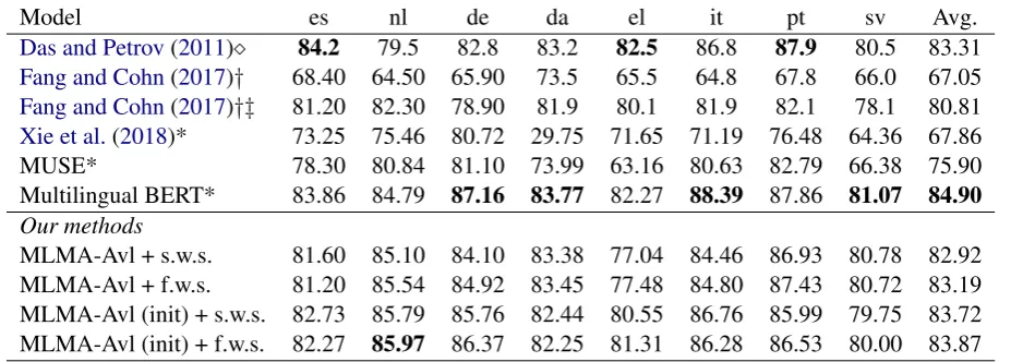 Table 3: POS accuracy on test sets of European languages. The notations are consistent with Table 1