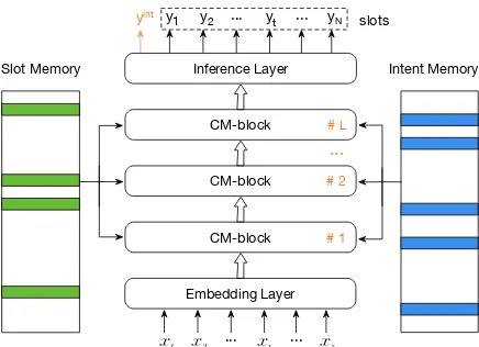 Figure 2: Overview of our proposed CM-Net. The in-put utterance is ﬁrstly encoded with the EmbeddingLayer (bottom), and then is transformed by multipleCM-blocks with the assistance of both slot and intentmemories (on both sides)