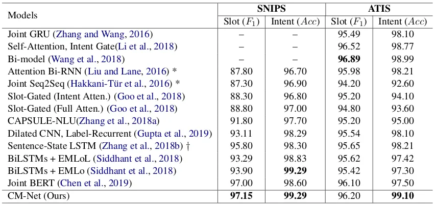 Table 3: Results on test sets of the SNIPS and ATIS, where our CM-Net achieves state-of-the-art performancesin most cases