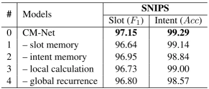 Figure 4: Investigations of the collaborative retrievalapproach on slot ﬁlling (on the left) and intent detection(on the right), where “no slot2int” indicates removingslow-aware attention for the intent representation, andsimilarly for “no int2slot” and “neither”.