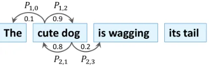 Figure 2: The example illustration about how neigh-boring attention works.