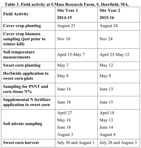 Table 3. Field activity at UMass Research Farm, S. Deerfield, MA. 