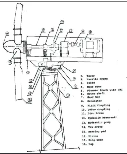 Fig. 1: Diagram of Wind Mill