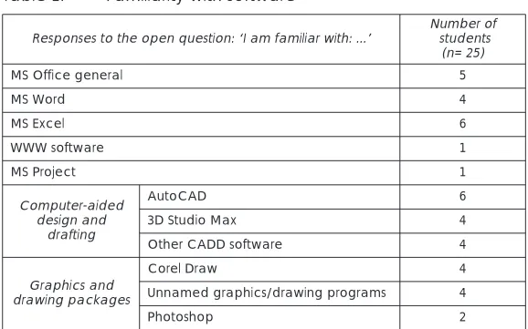 Table 1:Familiarity with software