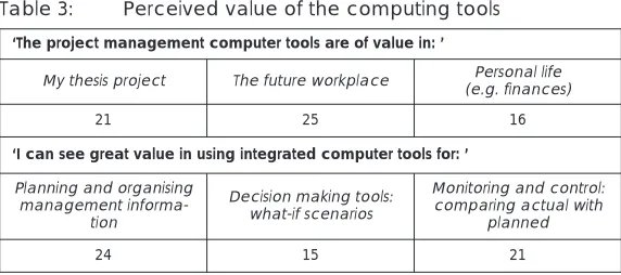 Table 3:Perceived value of the computing tools