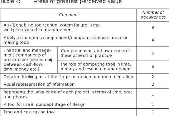 Table 4:Areas of greatest perceived value