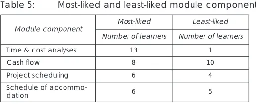 Table 5:Most-liked and least-liked module components