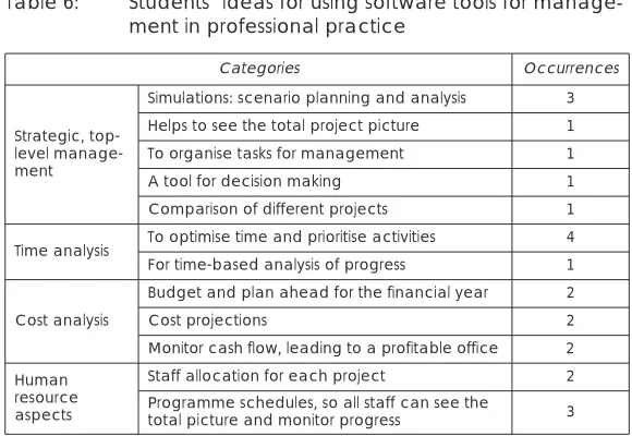 Table 6:Students’ ideas for using software tools for manage-ment in professional practice