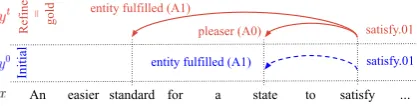 Figure 1: An example of structured reﬁnement, the sen-tence fragment is from CoNLL-2009: the initial pre-diction by the factorized model in blue, the reﬁned one(identical to the gold standard) in red.Initial Refined