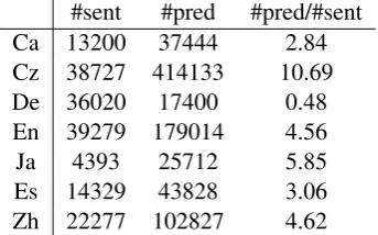 Table 1: Labeled F1 score (including senses) for all languages on the CoNLL-2009 in-domain test set