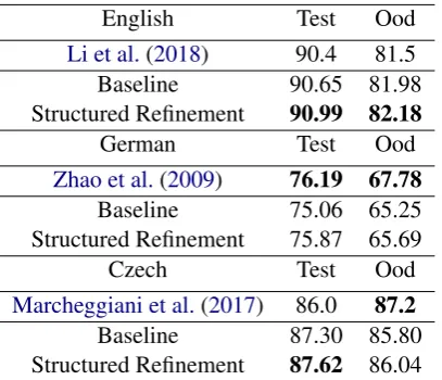 Table 3: Labeled F1 score (including senses) for all languages on development set for different conﬁgurations.