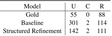 Table 6: Unique core roles violations (U), continuationroles violations (C) and reference roles violations (R)on English in-domain test set.