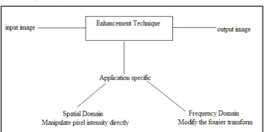 Fig. 1: Types of Enhancement Technique [6]