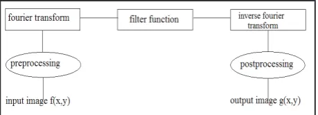 Table 1: A Brief survey of various spatial domain techniques