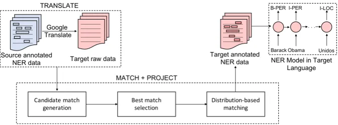 Figure 1: A schematic diagram representing the chief steps in our method.