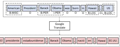 Figure 2: The Translate step of our method.