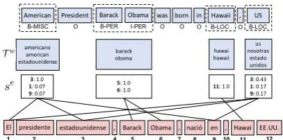 Figure 3: Token-level matching: Blue boxes in row-2 (T w) show sets of potential translations and whiteboxes in row-3 (se) show target tokens (numbered)each source entity can match with, with their scores.