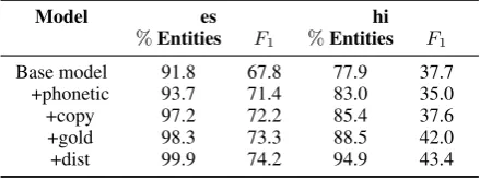 Table 4: Ablation study for Spanish and Hindi
