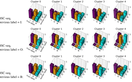 Figure 3 provides an alternative visualisation ofthe seq models inferred by BSC-seq for annotatorsin the PICO dataset