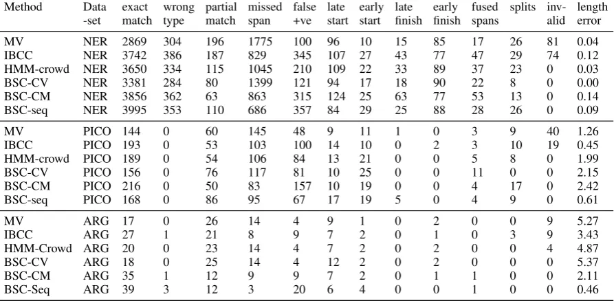 Table 3: Counts of different types of span errors.