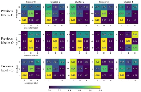 Figure 1: Clusters of annotators in the PICO dataset. Each column shows the mean of the confusion matrices in theseq annotator model for the members of one cluster, as inferred by BSC-seq