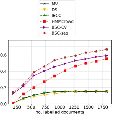 Figure 2: F1 scores for active learning simulations onNER using least-conﬁdence uncertainty sampling.