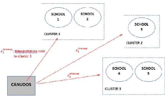 Fig. 1 Example of cluster for the model  