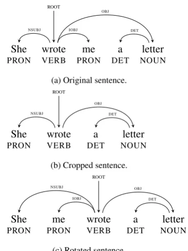 Figure 1: Examples of dependency tree morphing op-erations on the sentence “She wrote me a letter”.