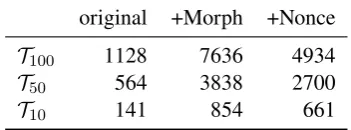 Table 1: Train/dev split used for each treebank.
