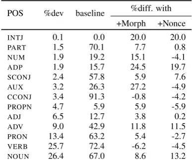 Table 3: LAS results on North Sámi development data. mono-base and cross-base are models without data aug-mentation