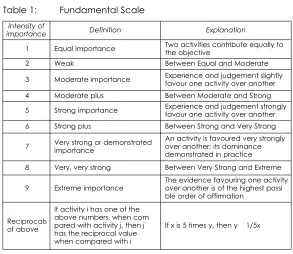 Table 1:Fundamental Scale 