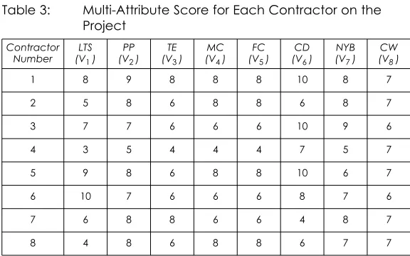 Table 3:Multi-Attribute Score for Each Contractor on theProject