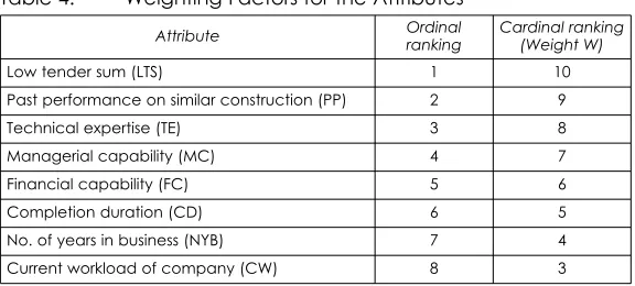 Table 4:Weighting Factors for the Attributes