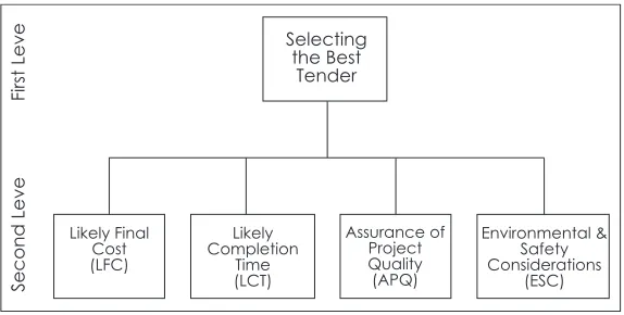 Figure 1:Decision hierarchy of competitive criteria and factors for the case study
