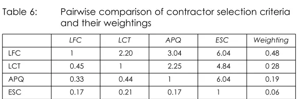 Table 6:Pairwise comparison of contractor selection criteriaand their weightings