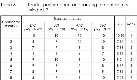 Table 7:Relevant contractor attributes for tender evaluation